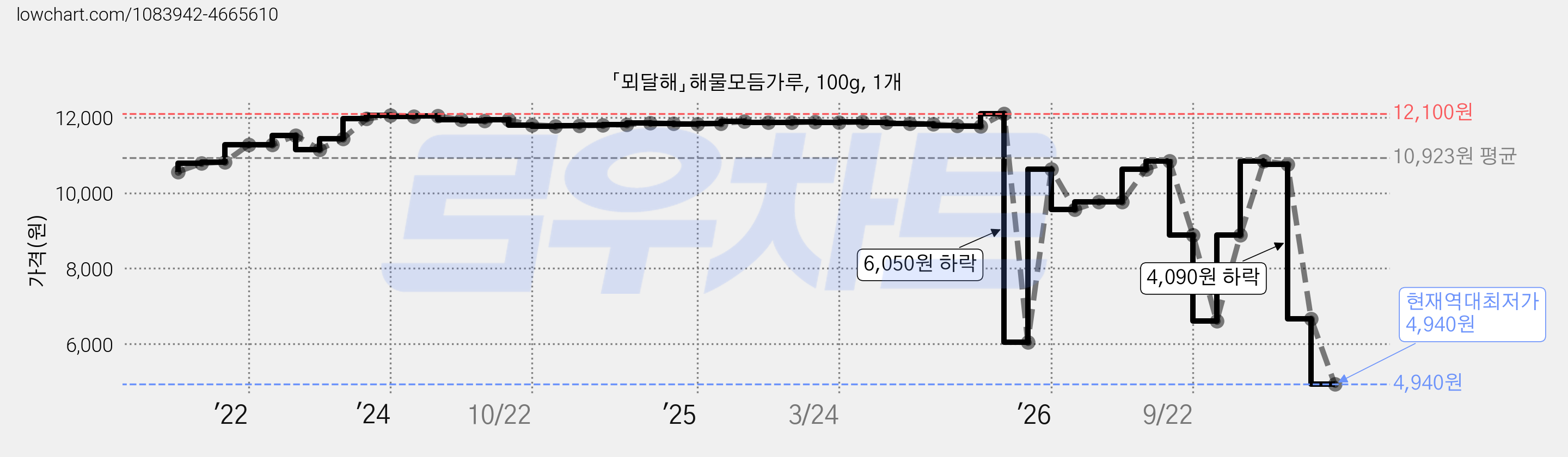 「뫼달해」해물모듬가루, 100g, 1개 가격 변동 차트, 현재가 4,940원, 역대최저가