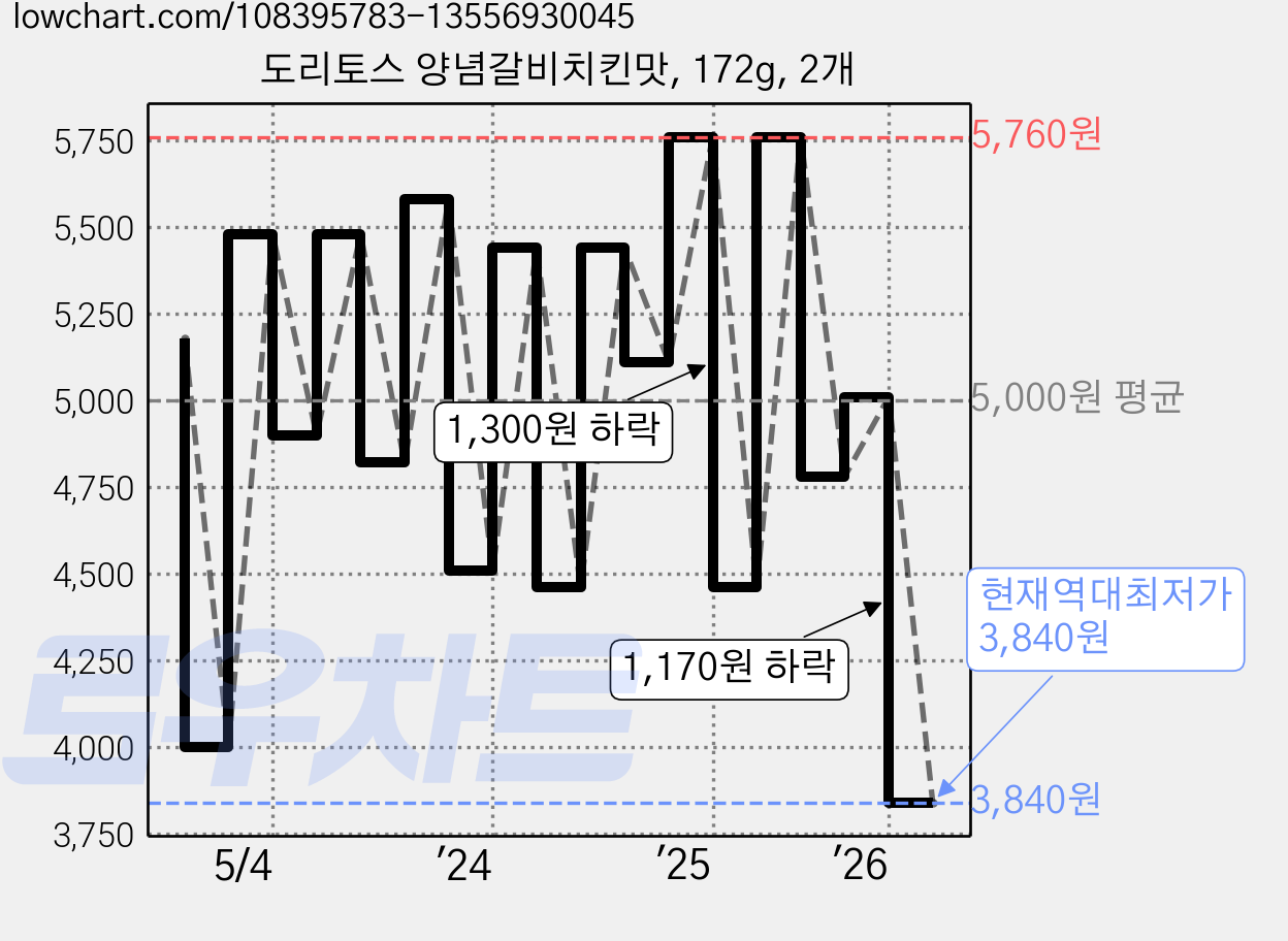 도리토스 양념갈비치킨맛, 172g, 2개 가격 변동 차트, 현재가 3,840원, 역대최저가
