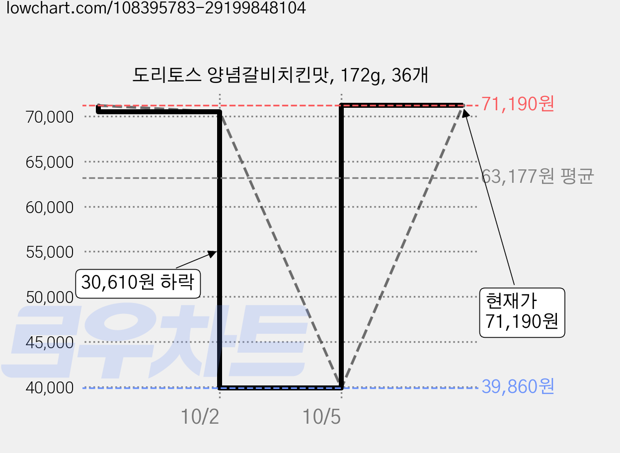 도리토스 양념갈비치킨맛, 172g, 36개 가격 변동 차트, 현재가 71,190원, 관측 최저가 39,860원