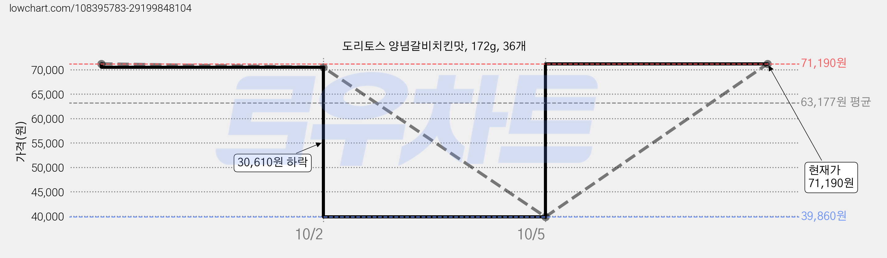 도리토스 양념갈비치킨맛, 172g, 36개 가격 변동 차트, 현재가 71,190원, 관측 최저가 39,860원