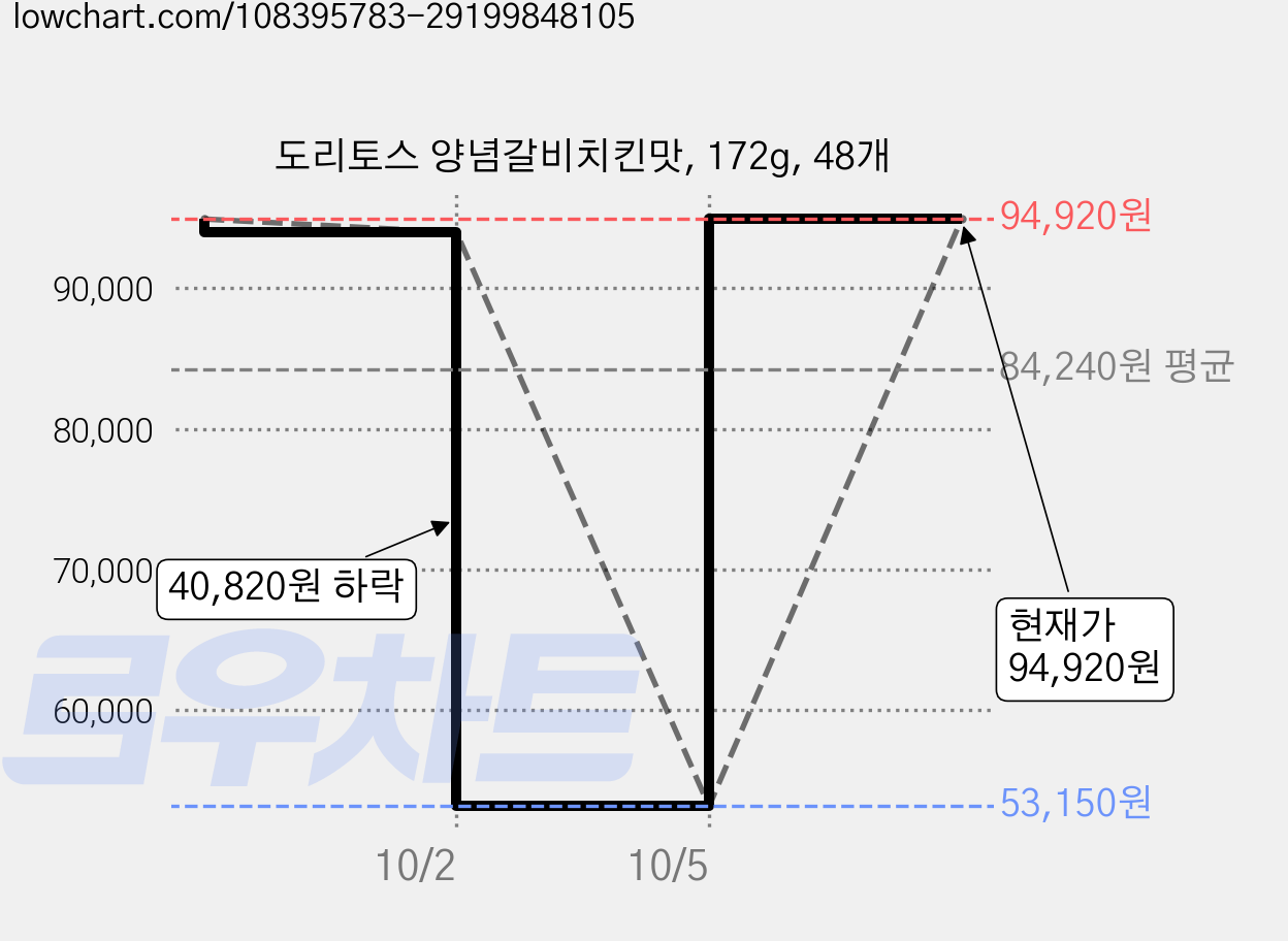 도리토스 양념갈비치킨맛, 172g, 48개 가격 변동 차트, 현재가 94,920원, 관측 최저가 53,150원