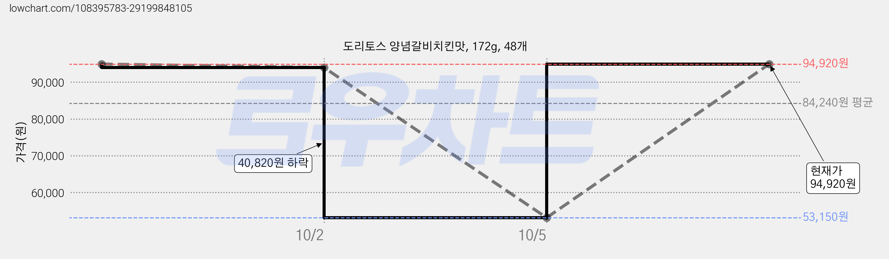 도리토스 양념갈비치킨맛, 172g, 48개 가격 변동 차트, 현재가 94,920원, 관측 최저가 53,150원