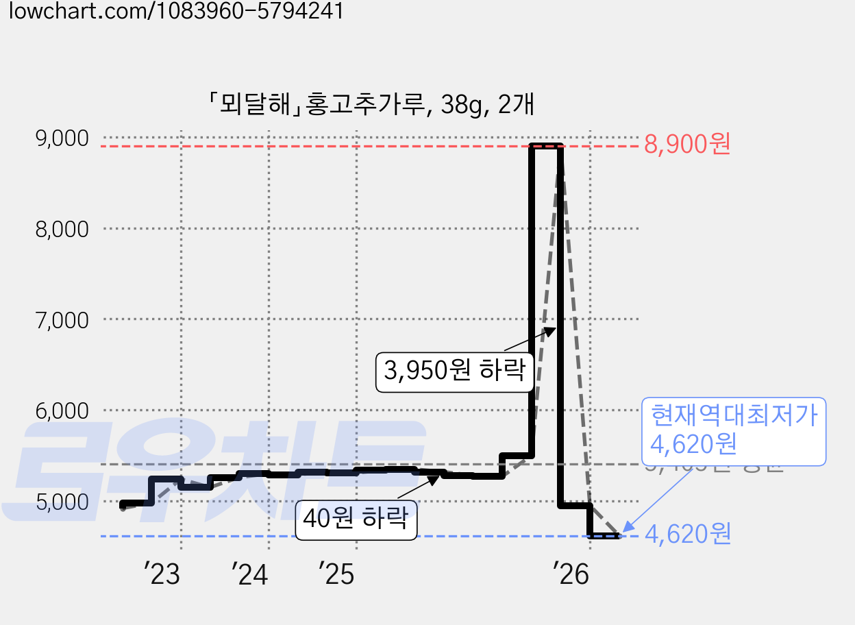 「뫼달해」홍고추가루, 38g, 2개 가격 변동 차트, 현재가 4,620원, 역대최저가