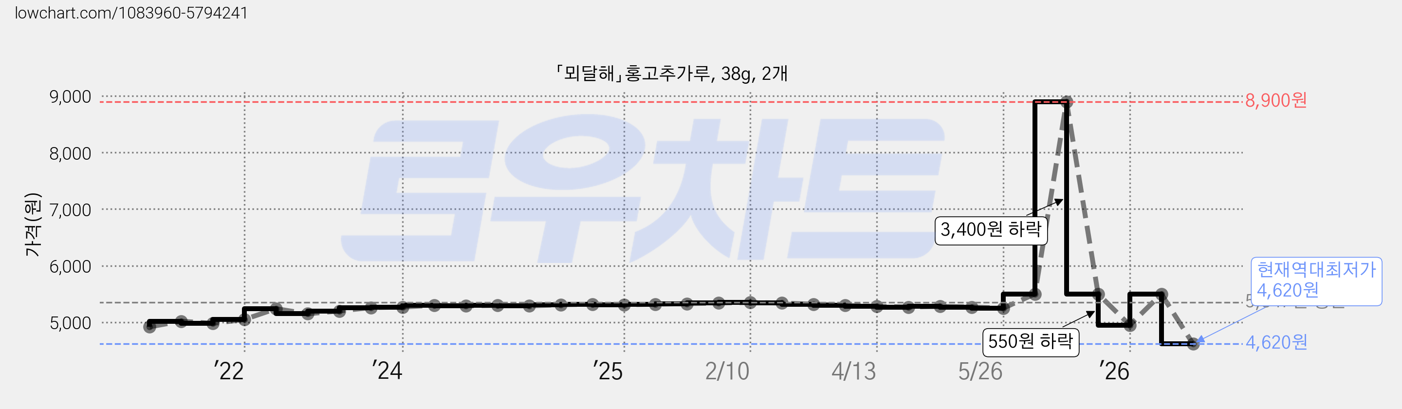 「뫼달해」홍고추가루, 38g, 2개 가격 변동 차트, 현재가 4,620원, 역대최저가