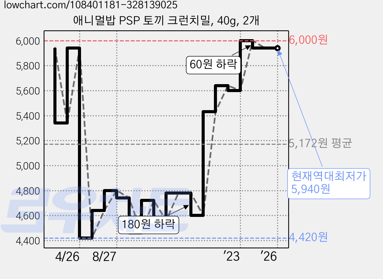 애니멀밥 PSP 토끼 크런치밀, 40g, 2개 가격 변동 차트, 현재가 5,940원, 역대최저가
