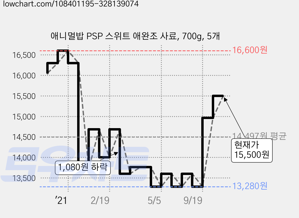 애니멀밥 PSP 스위트 애완조 사료, 700g, 5개 가격 변동 차트, 현재가 15,500원, 관측 최저가 13,280원