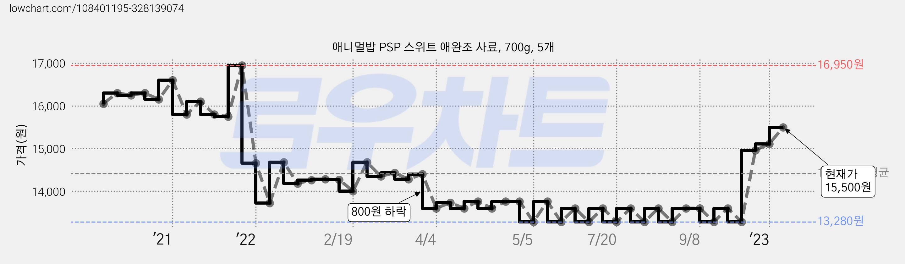 애니멀밥 PSP 스위트 애완조 사료, 700g, 5개 가격 변동 차트, 현재가 15,500원, 관측 최저가 13,280원