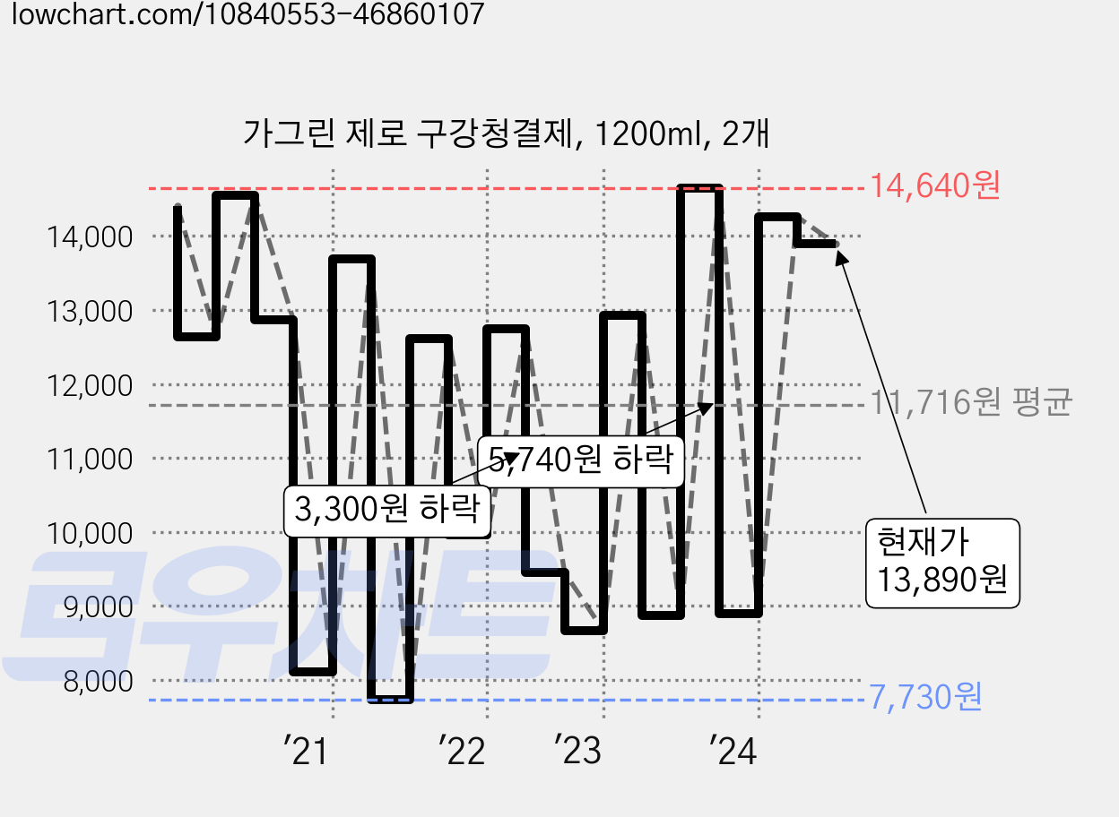 가그린 제로 구강청결제, 1200ml, 2개 가격 변동 차트, 현재가 13,890원, 관측 최저가 7,730원