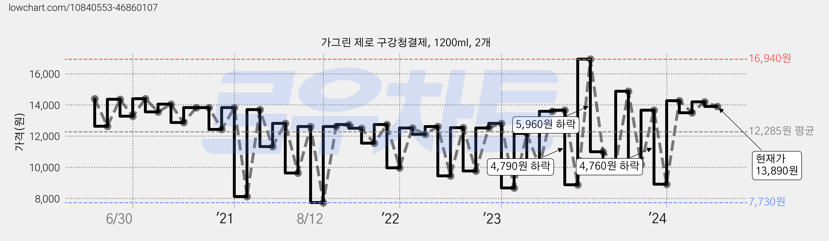 가그린 제로 구강청결제, 1200ml, 2개 가격 변동 차트, 현재가 13,890원, 관측 최저가 7,730원