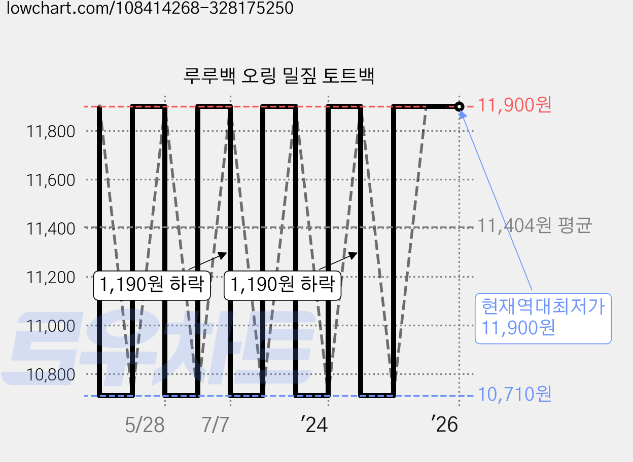 루루백 오링 밀짚 토트백 가격 변동 차트, 현재가 11,900원, 역대최저가