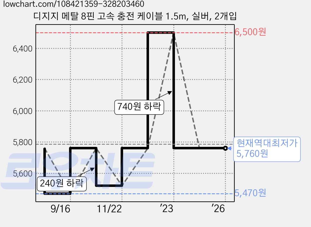 디지지 메탈 8핀 고속 충전 케이블 1.5m, 실버, 2개입 가격 변동 차트, 현재가 5,760원, 역대최저가