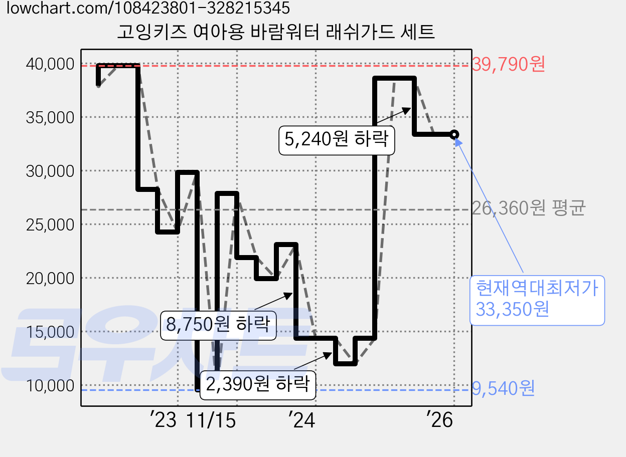 고잉키즈 여아용 바람워터 래쉬가드 세트 가격 변동 차트, 현재가 33,350원, 역대최저가