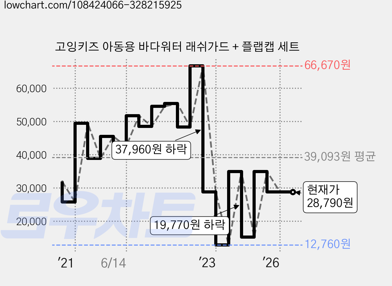 고잉키즈 아동용 바다워터 래쉬가드 + 플랩캡 세트 가격 변동 차트, 현재가 28,790원, 관측 최저가 12,760원