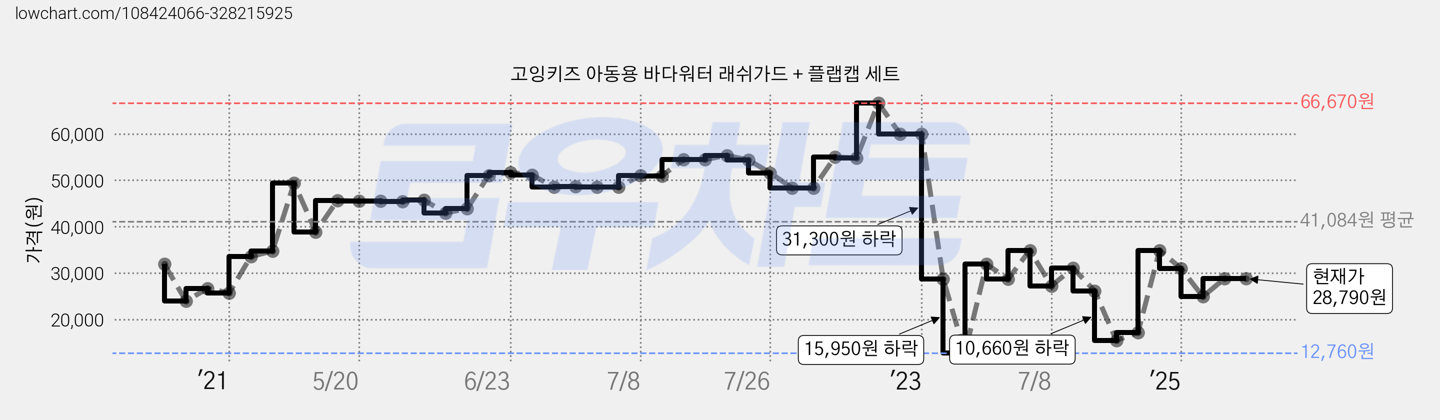 고잉키즈 아동용 바다워터 래쉬가드 + 플랩캡 세트 가격 변동 차트, 현재가 28,790원, 관측 최저가 12,760원