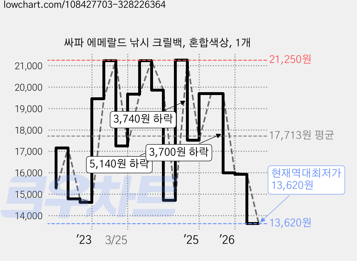 싸파 에메랄드 낚시 크릴백, 혼합색상, 1개 가격 변동 차트, 현재가 13,620원, 역대최저가