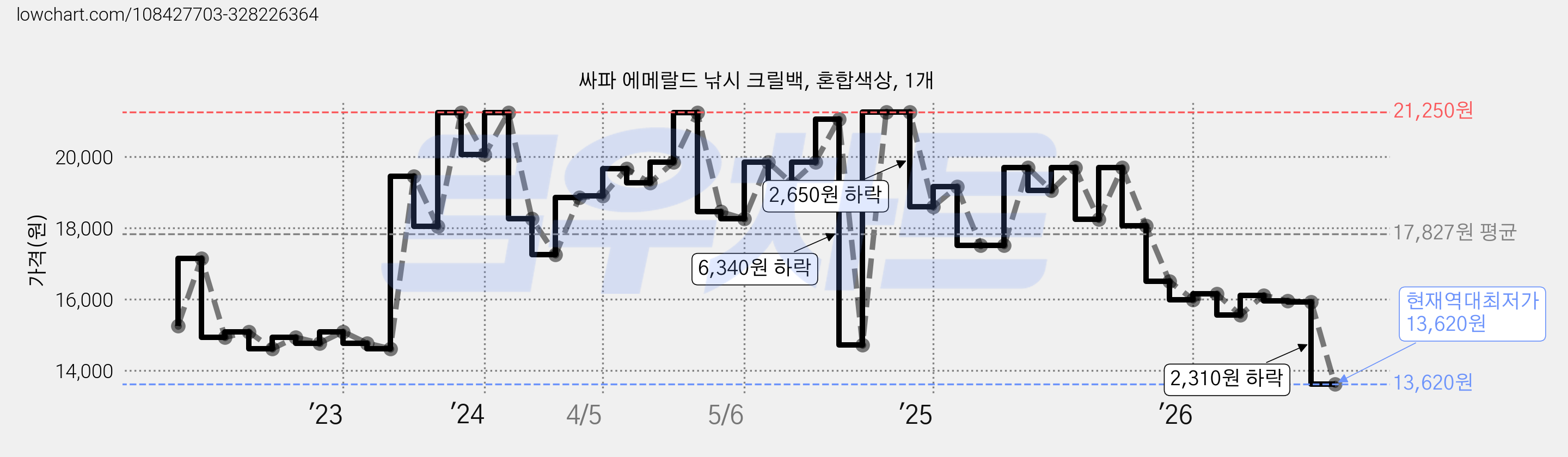 싸파 에메랄드 낚시 크릴백, 혼합색상, 1개 가격 변동 차트, 현재가 13,620원, 역대최저가