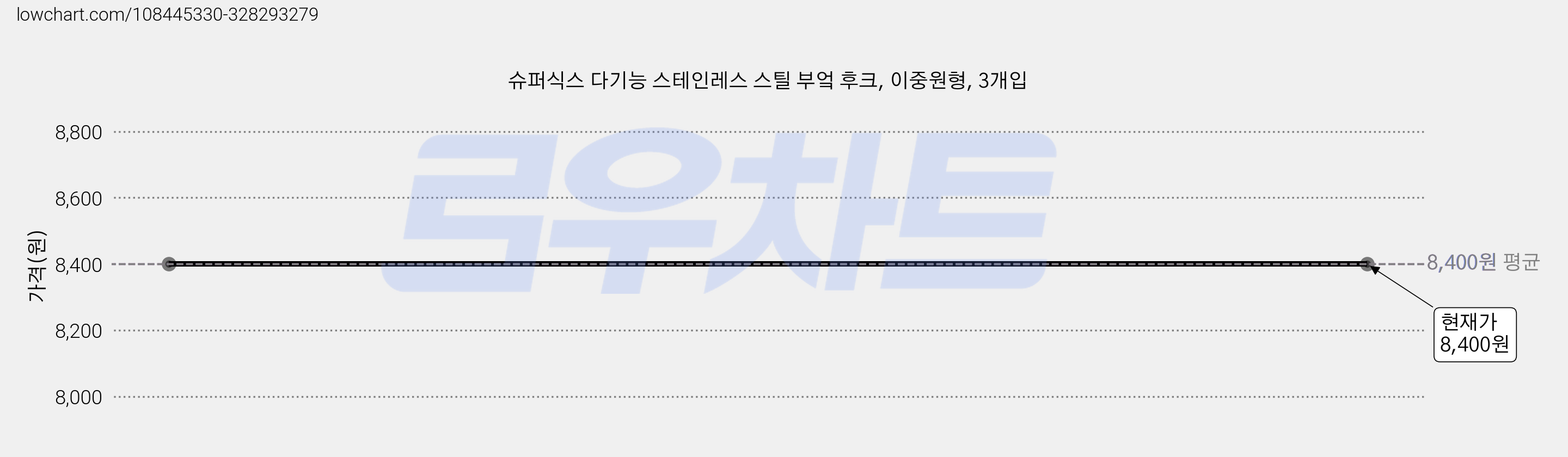 슈퍼식스 다기능 스테인레스 스틸 부엌 후크, 이중원형, 3개입 가격 변동 차트, 현재가 8,400원