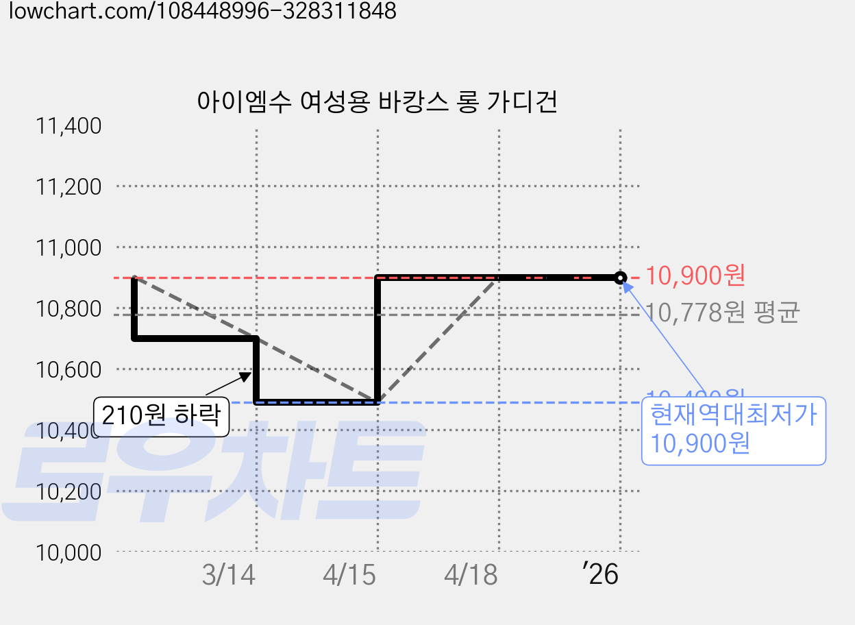아이엠수 여성용 바캉스 롱 가디건 가격 변동 차트, 현재가 10,900원, 역대최저가