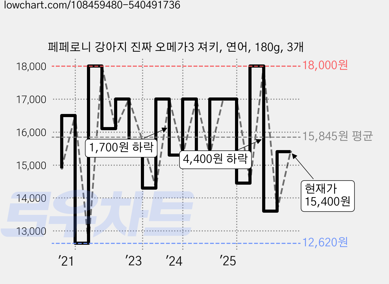 페페로니 강아지 진짜 오메가3 져키, 연어, 180g, 3개 가격 변동 차트, 현재가 15,400원, 관측 최저가 12,620원