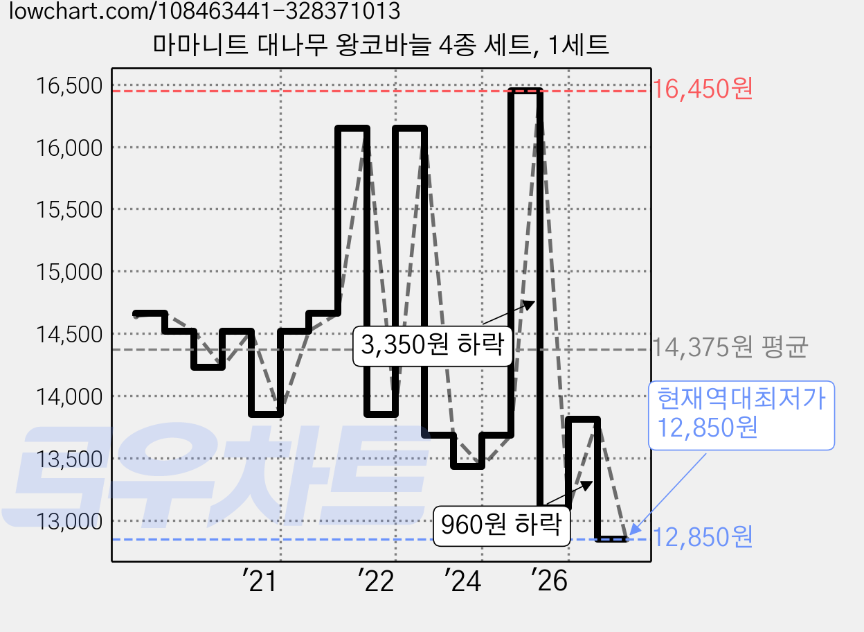 마마니트 대나무 왕코바늘 4종 세트, 1세트 가격 변동 차트, 현재가 12,850원, 역대최저가
