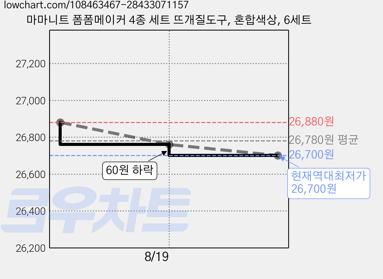 마마니트 폼폼메이커 4종 세트 뜨개질도구, 혼합색상, 6세트 가격 변동 차트, 현재가 26,700원, 역대최저가