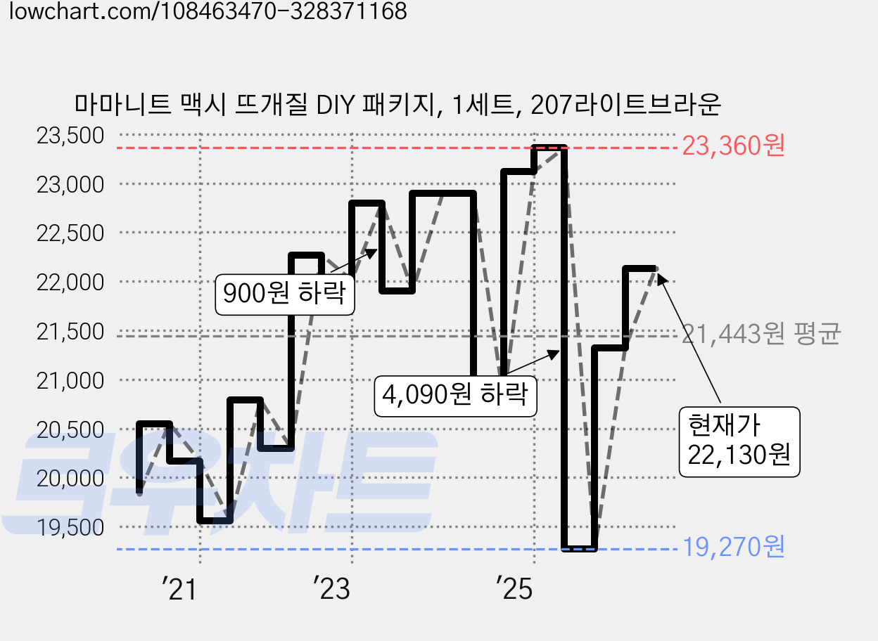 마마니트 맥시 뜨개질 DIY 패키지, 1세트, 207라이트브라운 가격 변동 차트, 현재가 22,130원, 관측 최저가 19,270원