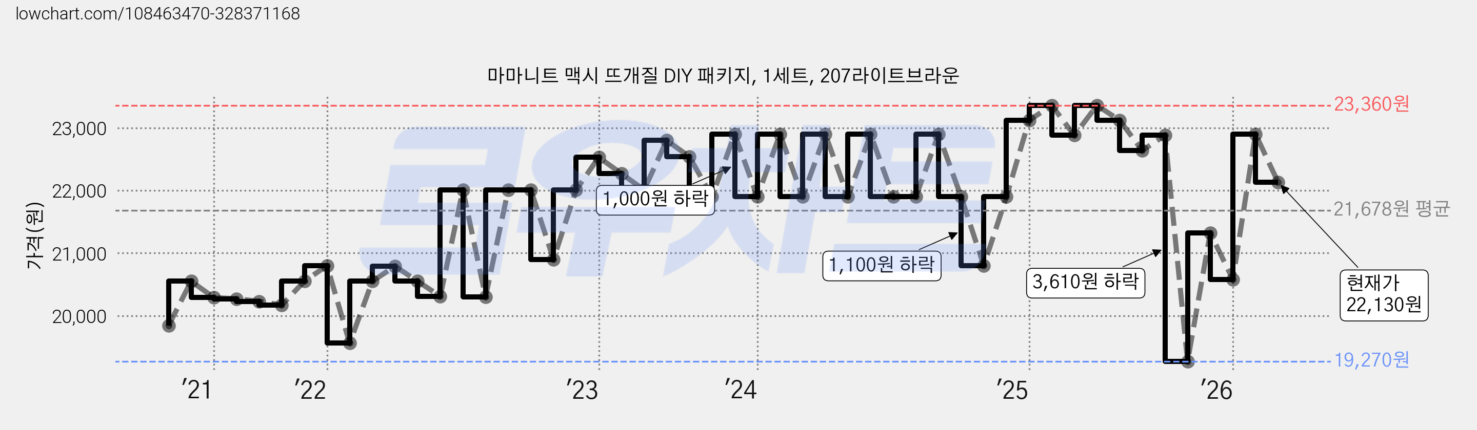 마마니트 맥시 뜨개질 DIY 패키지, 1세트, 207라이트브라운 가격 변동 차트, 현재가 22,130원, 관측 최저가 19,270원