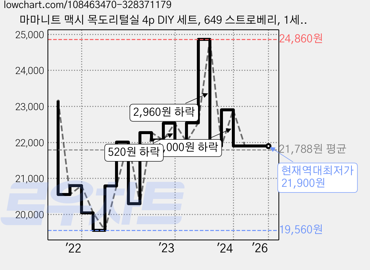 마마니트 맥시 목도리털실 4p DIY 세트, 649 스트로베리, 1세트 가격 변동 차트, 현재가 21,900원, 역대최저가