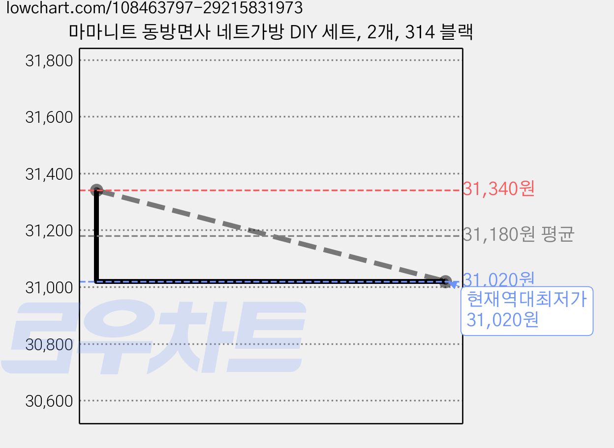 마마니트 동방면사 네트가방 DIY 세트, 2개, 314 블랙 가격 변동 차트, 현재가 31,020원, 역대최저가