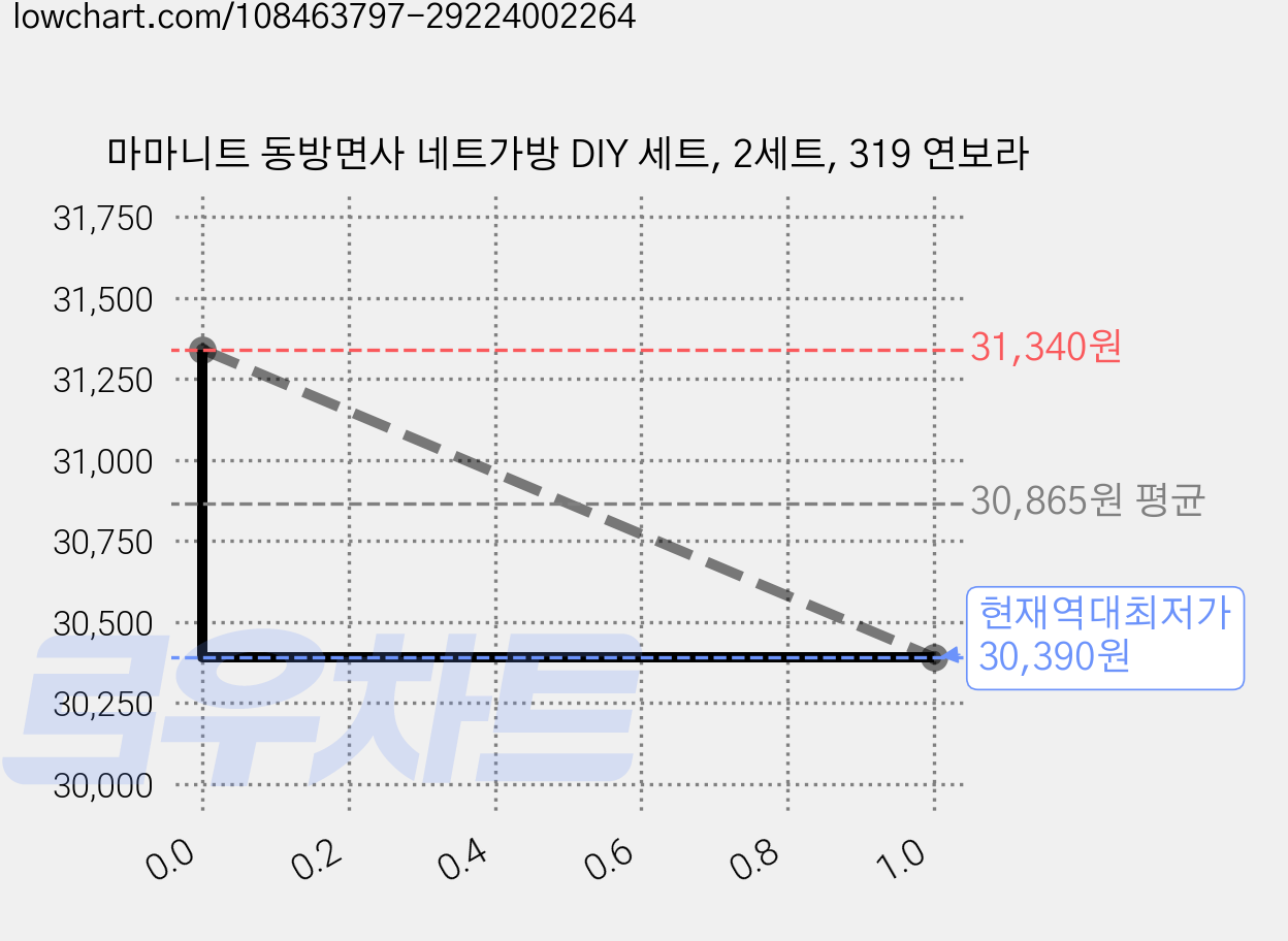 마마니트 동방면사 네트가방 DIY 세트, 2세트, 319 연보라 가격 변동 차트, 현재가 30,390원, 역대최저가