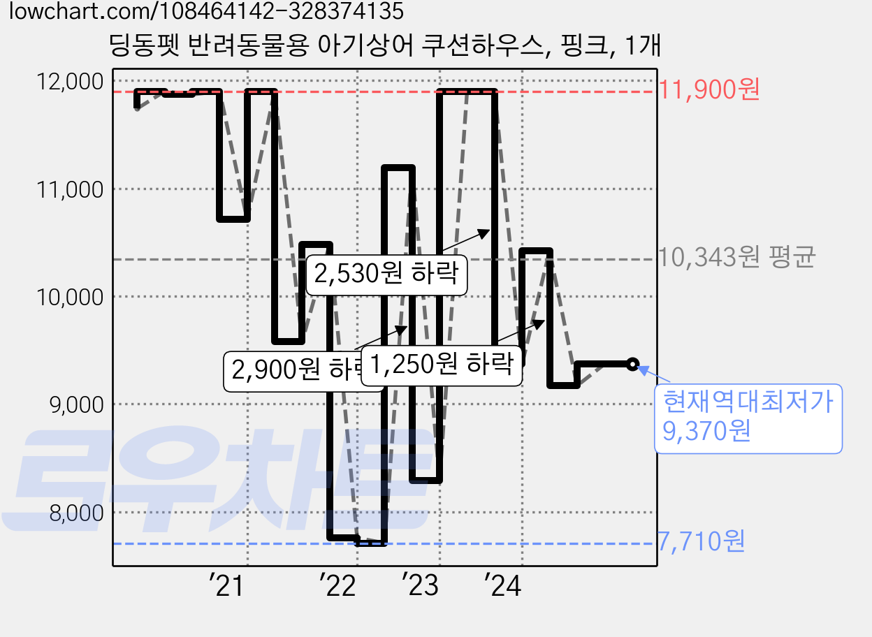 딩동펫 반려동물용 아기상어 쿠션하우스, 핑크, 1개 가격 변동 차트, 현재가 9,370원, 역대최저가