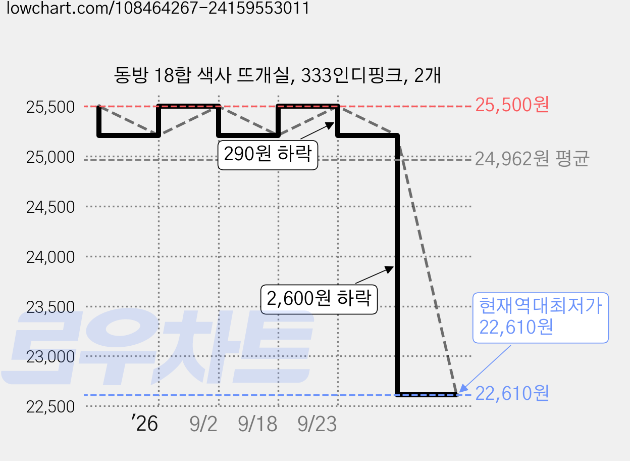 동방 18합 색사 뜨개실, 333인디핑크, 2개 가격 변동 차트, 현재가 22,610원, 역대최저가