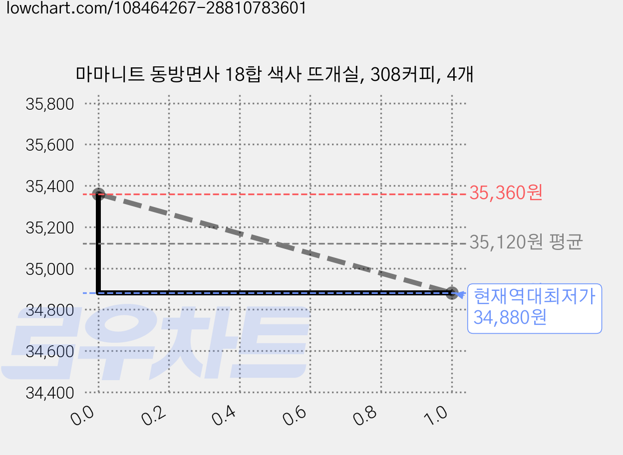 마마니트 동방면사 18합 색사 뜨개실, 308커피, 4개 가격 변동 차트, 현재가 34,880원, 역대최저가