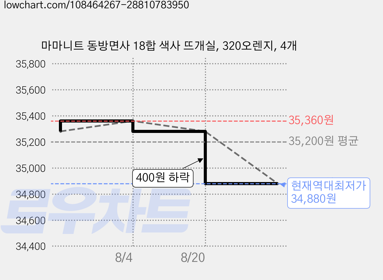 마마니트 동방면사 18합 색사 뜨개실, 320오렌지, 4개 가격 변동 차트, 현재가 34,880원, 역대최저가