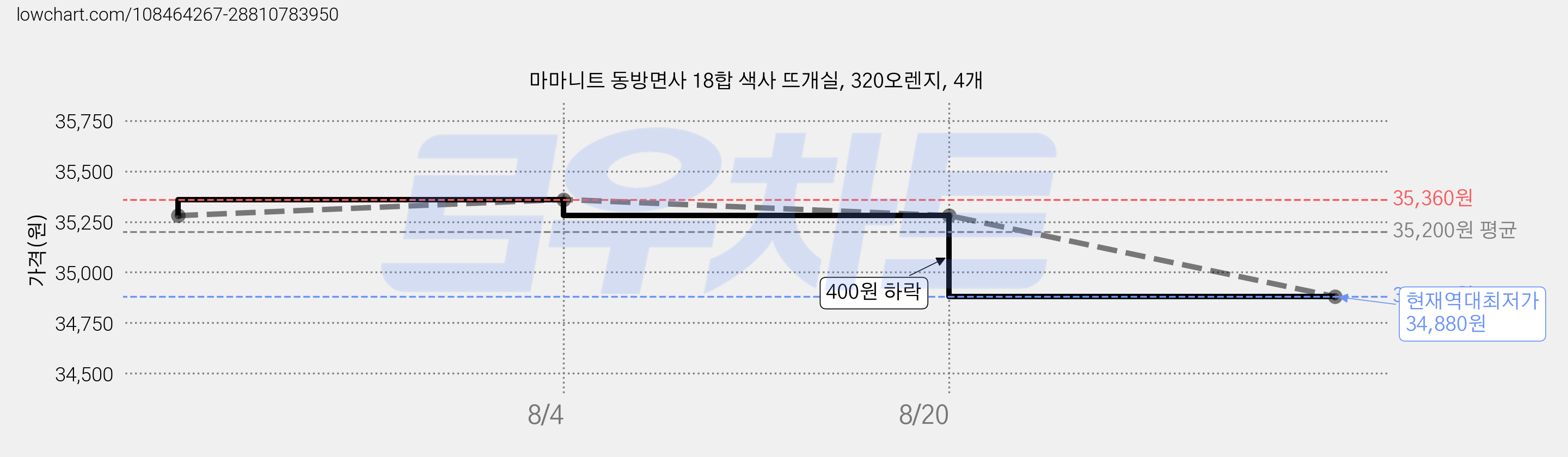 마마니트 동방면사 18합 색사 뜨개실, 320오렌지, 4개 가격 변동 차트, 현재가 34,880원, 역대최저가
