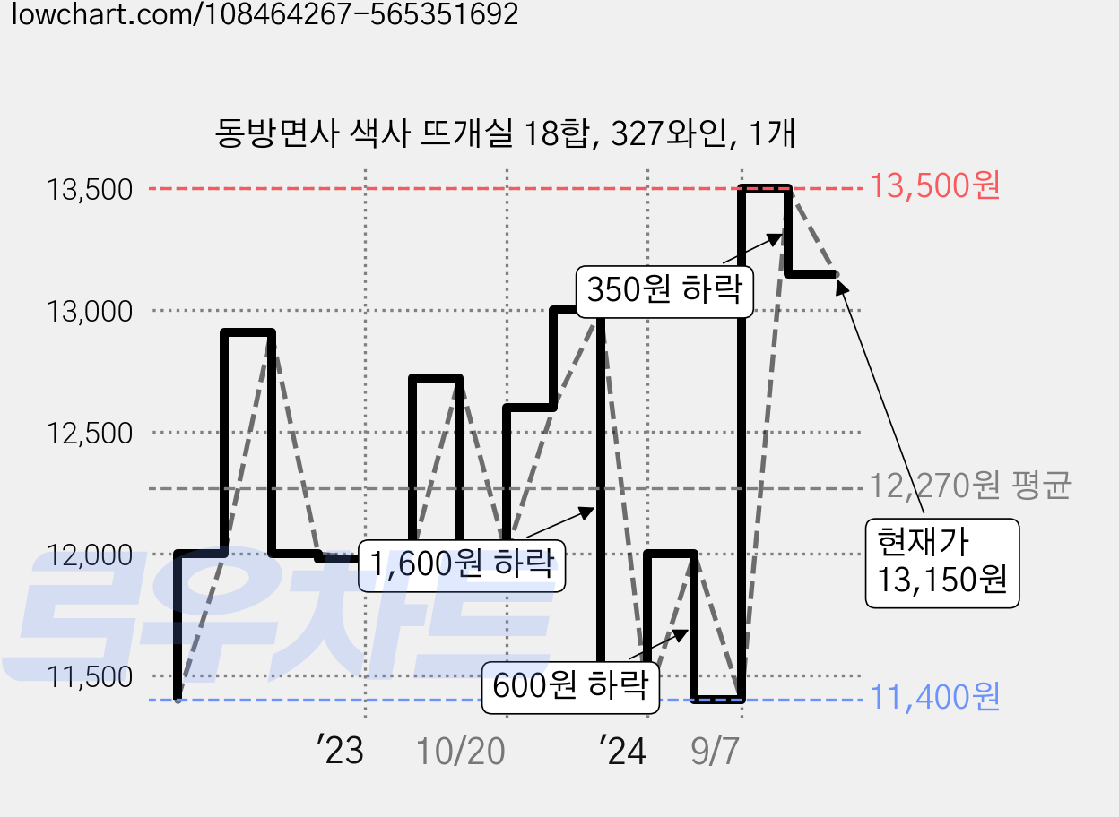 동방면사 색사 뜨개실 18합, 327와인, 1개 가격 변동 차트, 현재가 13,150원, 관측 최저가 11,400원
