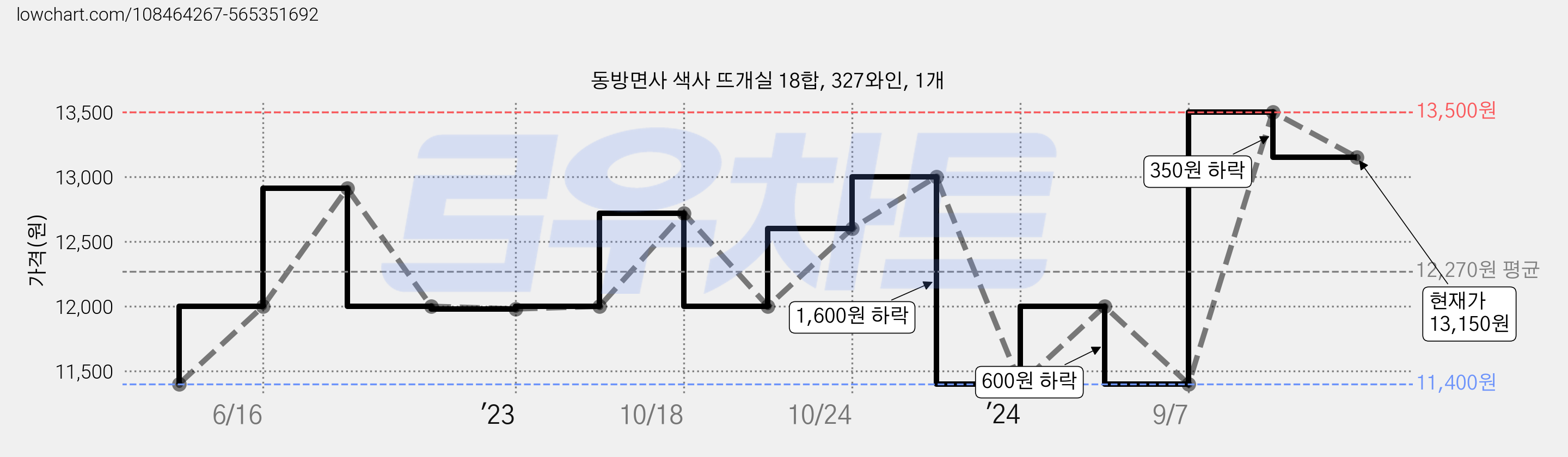 동방면사 색사 뜨개실 18합, 327와인, 1개 가격 변동 차트, 현재가 13,150원, 관측 최저가 11,400원