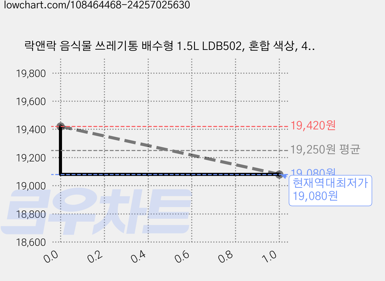 락앤락 음식물 쓰레기통 배수형 1.5L LDB502, 혼합 색상, 4개 가격 변동 차트, 현재가 19,080원, 역대최저가