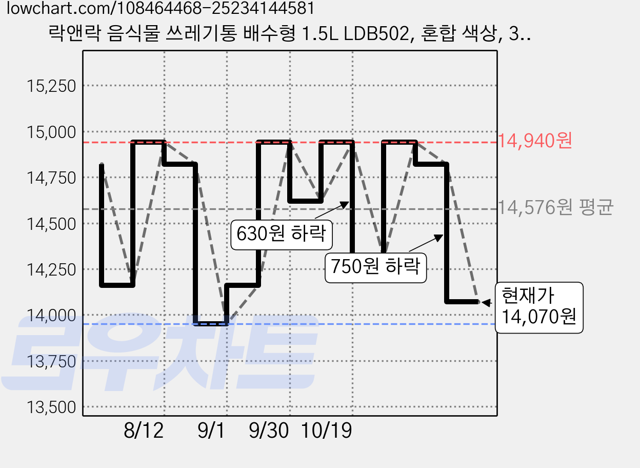 락앤락 음식물 쓰레기통 배수형 1.5L LDB502, 혼합 색상, 3개 가격 변동 차트, 현재가 14,070원, 관측 최저가 13,950원