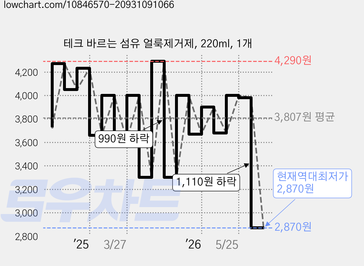테크 바르는 섬유 얼룩제거제, 220ml, 1개 가격 변동 차트, 현재가 2,870원, 역대최저가