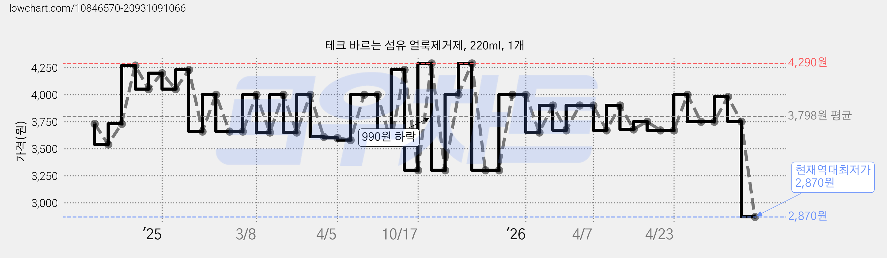 테크 바르는 섬유 얼룩제거제, 220ml, 1개 가격 변동 차트, 현재가 2,870원, 역대최저가