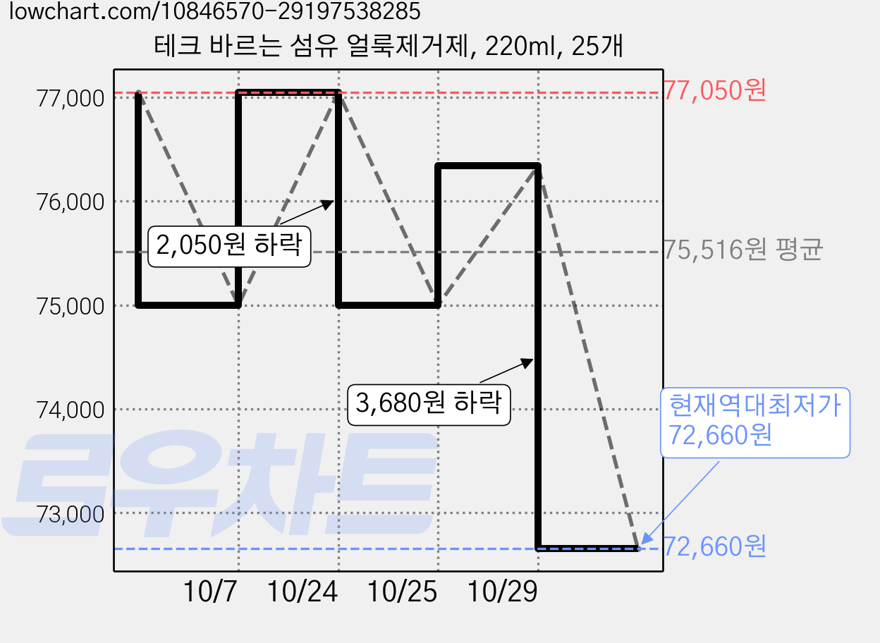 테크 바르는 섬유 얼룩제거제, 220ml, 25개 가격 변동 차트, 현재가 72,660원, 역대최저가