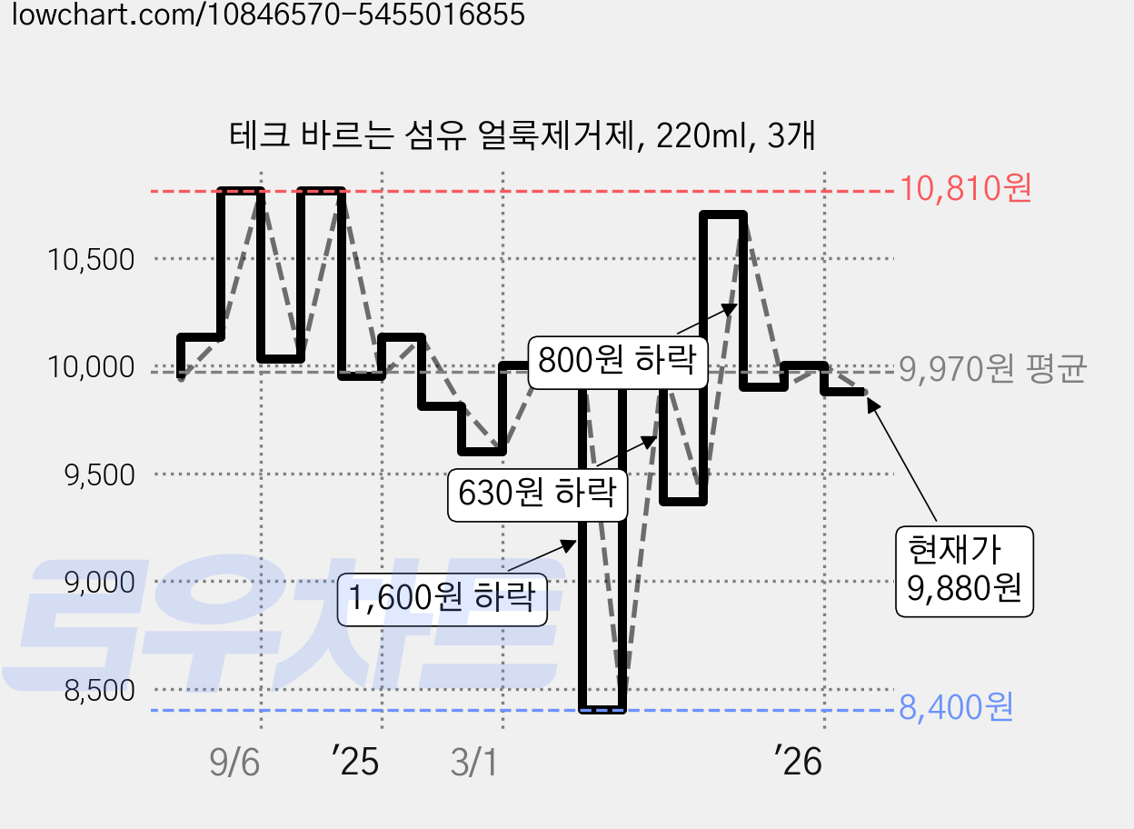 테크 바르는 섬유 얼룩제거제, 220ml, 3개 가격 변동 차트, 현재가 9,880원, 관측 최저가 8,400원