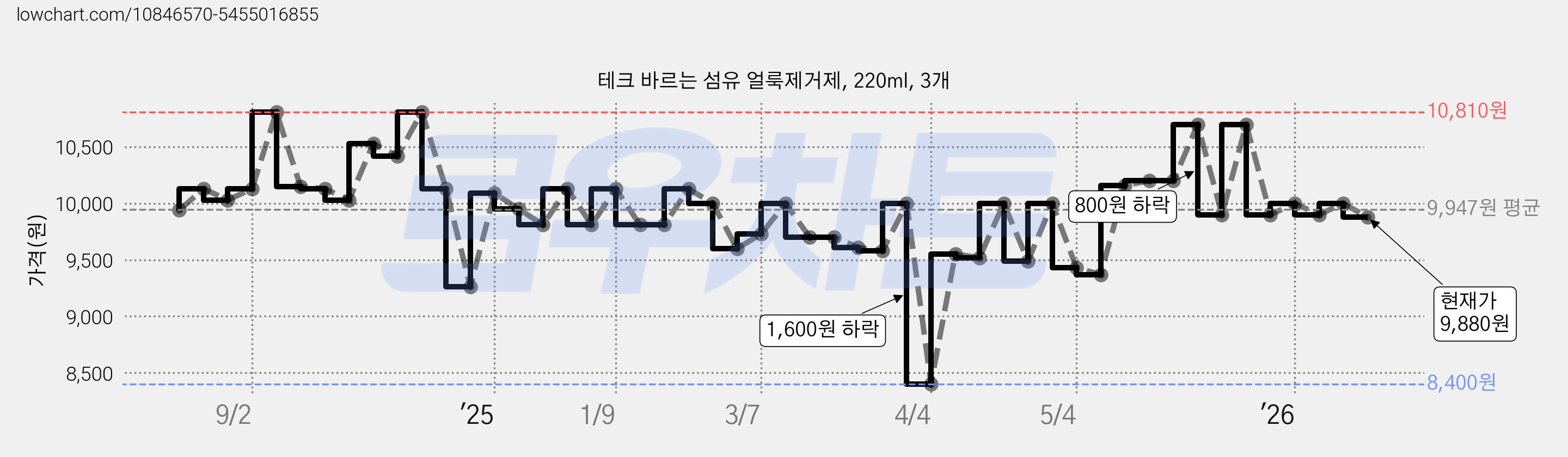 테크 바르는 섬유 얼룩제거제, 220ml, 3개 가격 변동 차트, 현재가 9,880원, 관측 최저가 8,400원