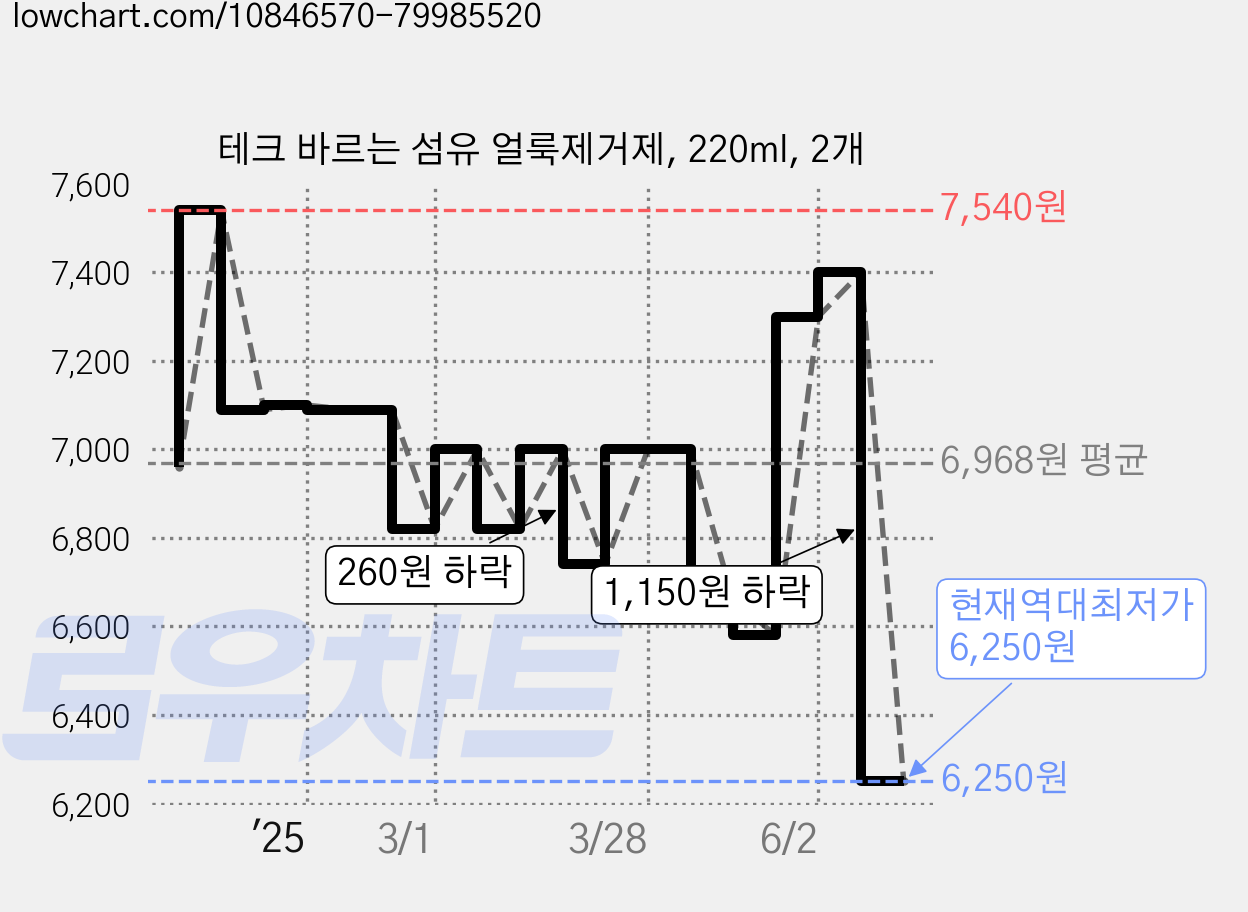 테크 바르는 섬유 얼룩제거제, 220ml, 2개 가격 변동 차트, 현재가 6,250원, 역대최저가