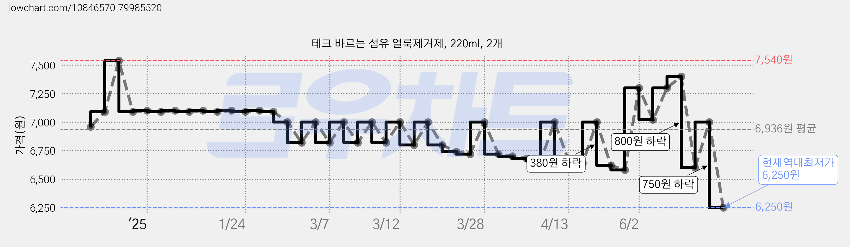 테크 바르는 섬유 얼룩제거제, 220ml, 2개 가격 변동 차트, 현재가 6,250원, 역대최저가
