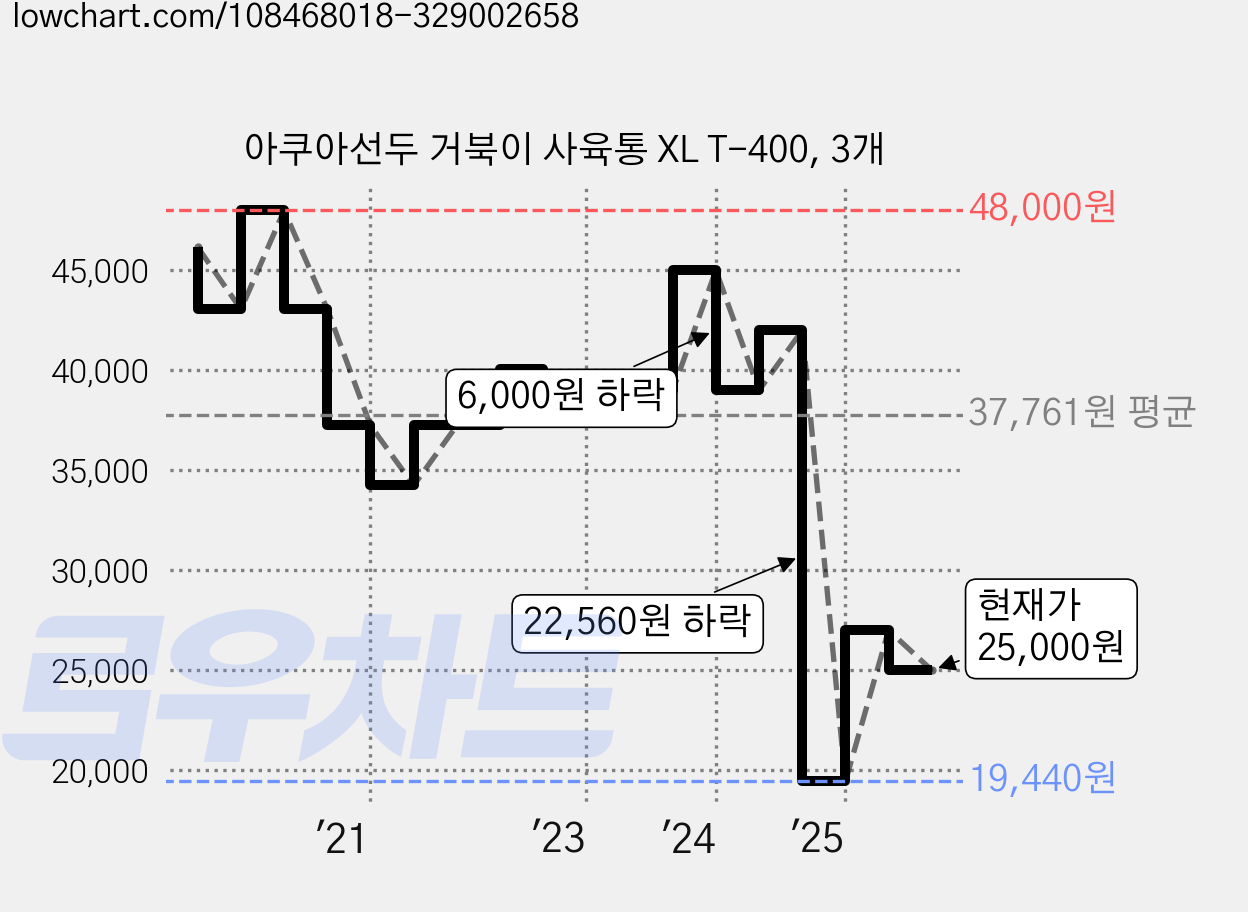 아쿠아선두 거북이 사육통 XL T-400, 3개 가격 변동 차트, 현재가 25,000원, 관측 최저가 19,440원