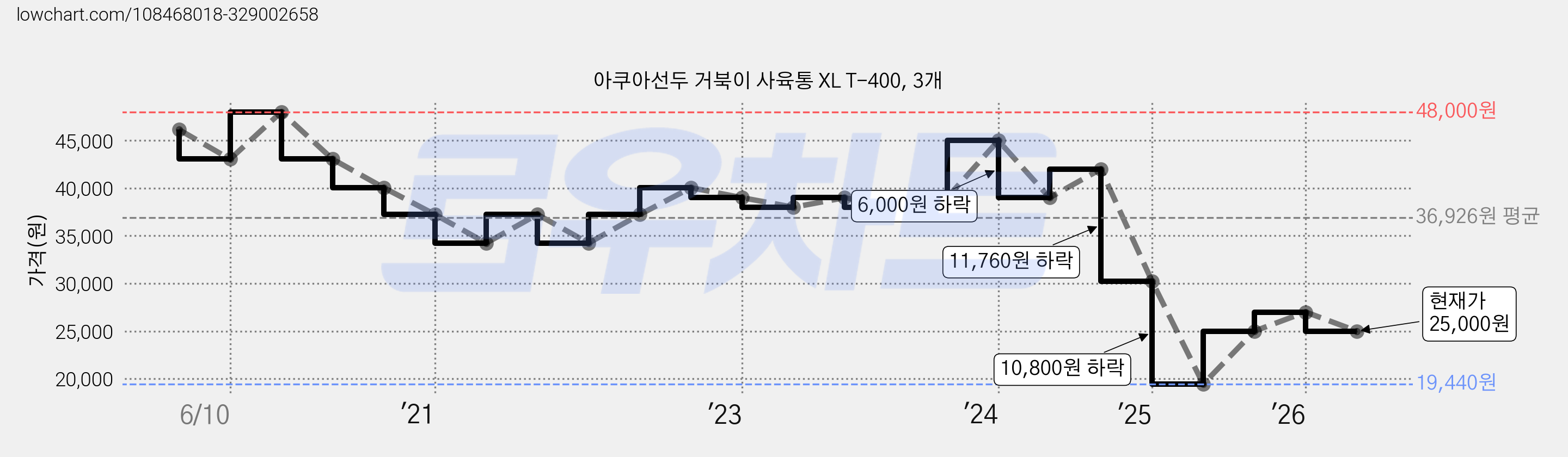 아쿠아선두 거북이 사육통 XL T-400, 3개 가격 변동 차트, 현재가 25,000원, 관측 최저가 19,440원