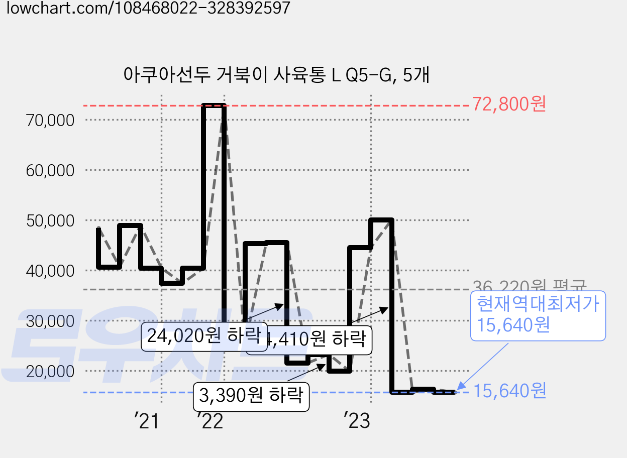아쿠아선두 거북이 사육통 L Q5-G, 5개 가격 변동 차트, 현재가 15,640원, 역대최저가