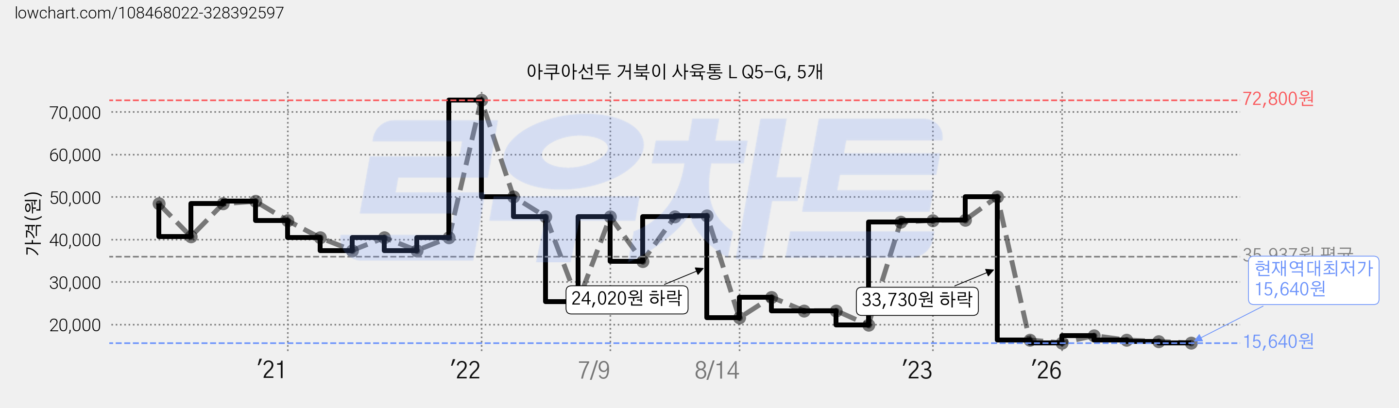 아쿠아선두 거북이 사육통 L Q5-G, 5개 가격 변동 차트, 현재가 15,640원, 역대최저가